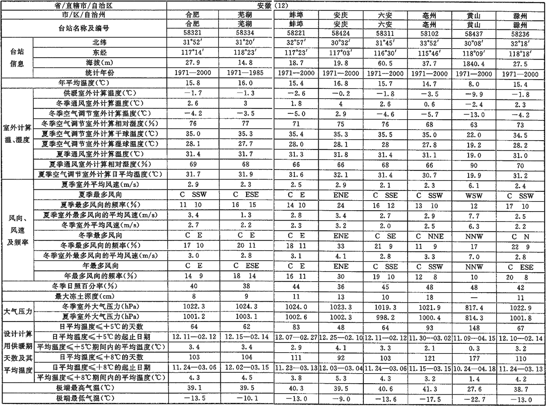 表A.0.1-1 室外空气计算参数(一)