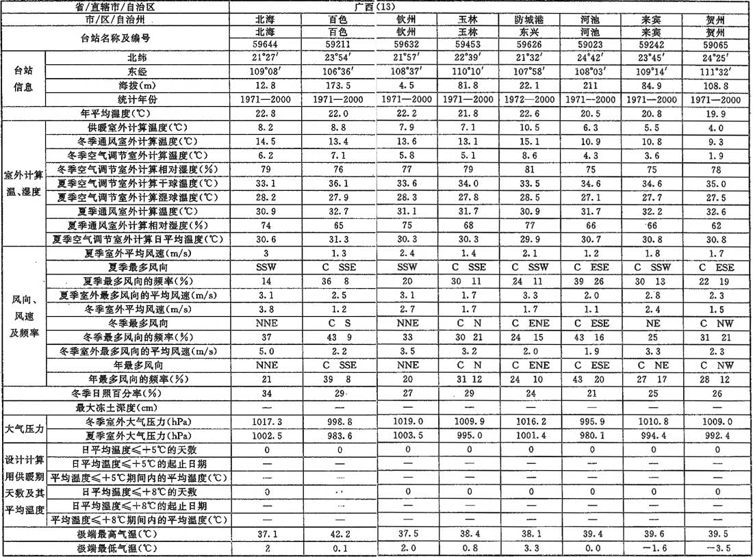 表A.0.1-1 室外空气计算参数(一)