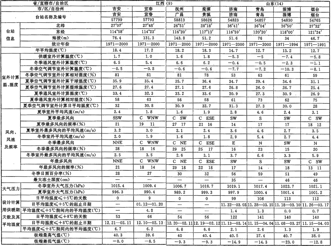 表A.0.1-1 室外空气计算参数(一)