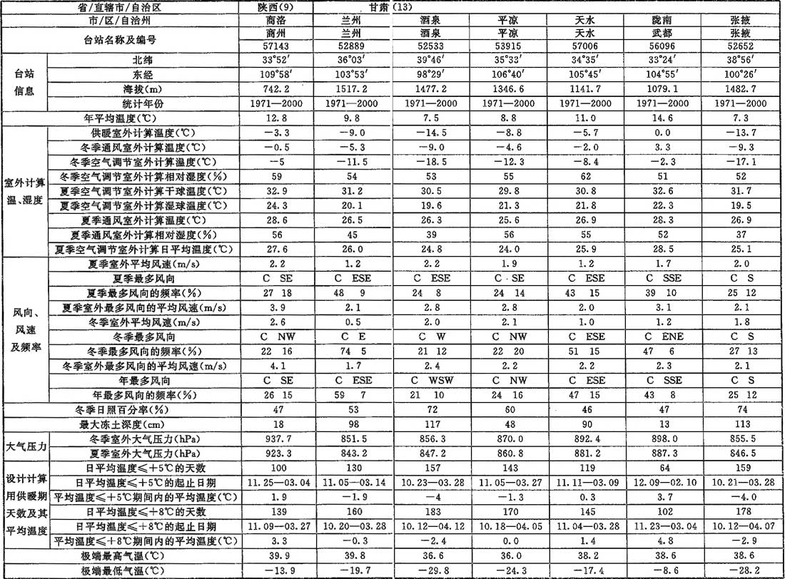 表A.0.1-1 室外空气计算参数(一)