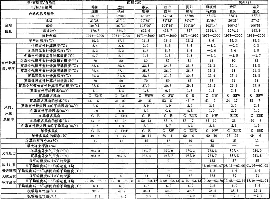 表A.0.1-1 室外空气计算参数(一)