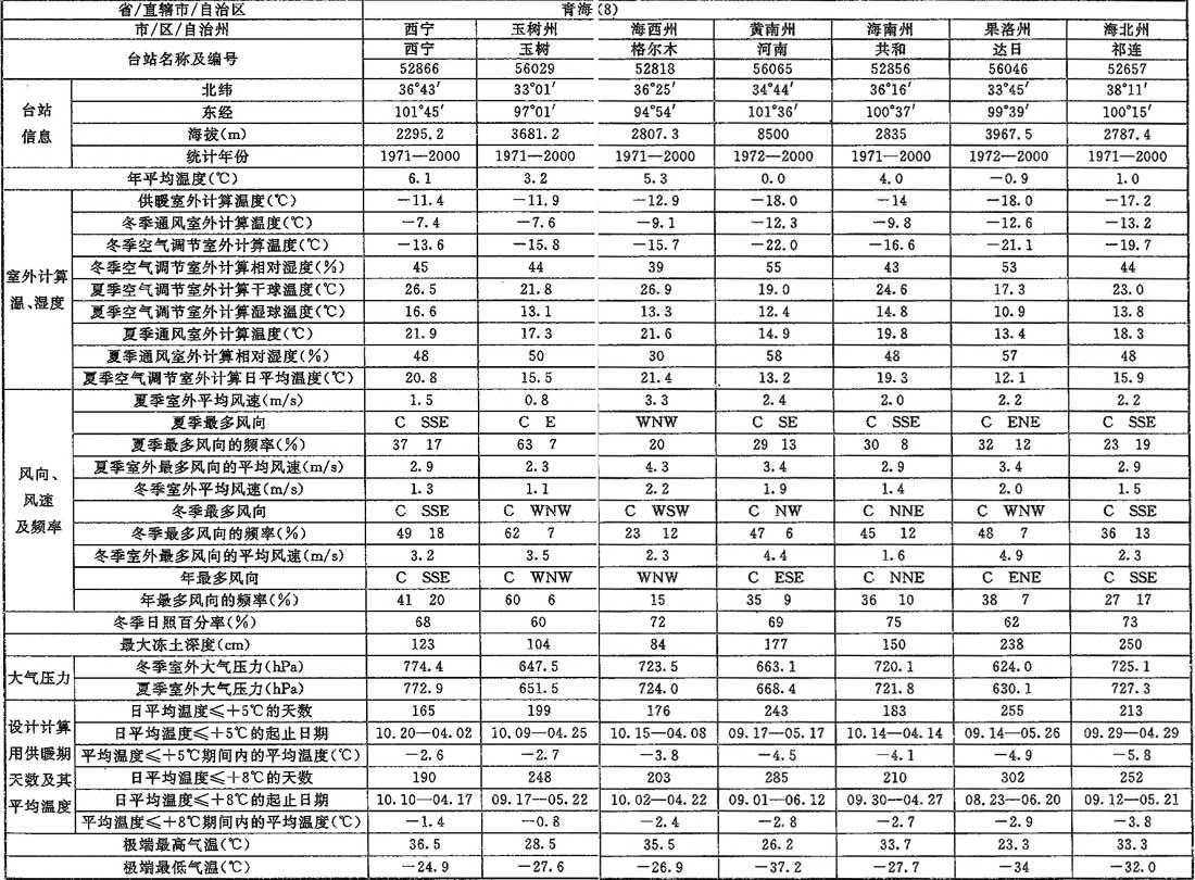 表A.0.1-1 室外空气计算参数(一)