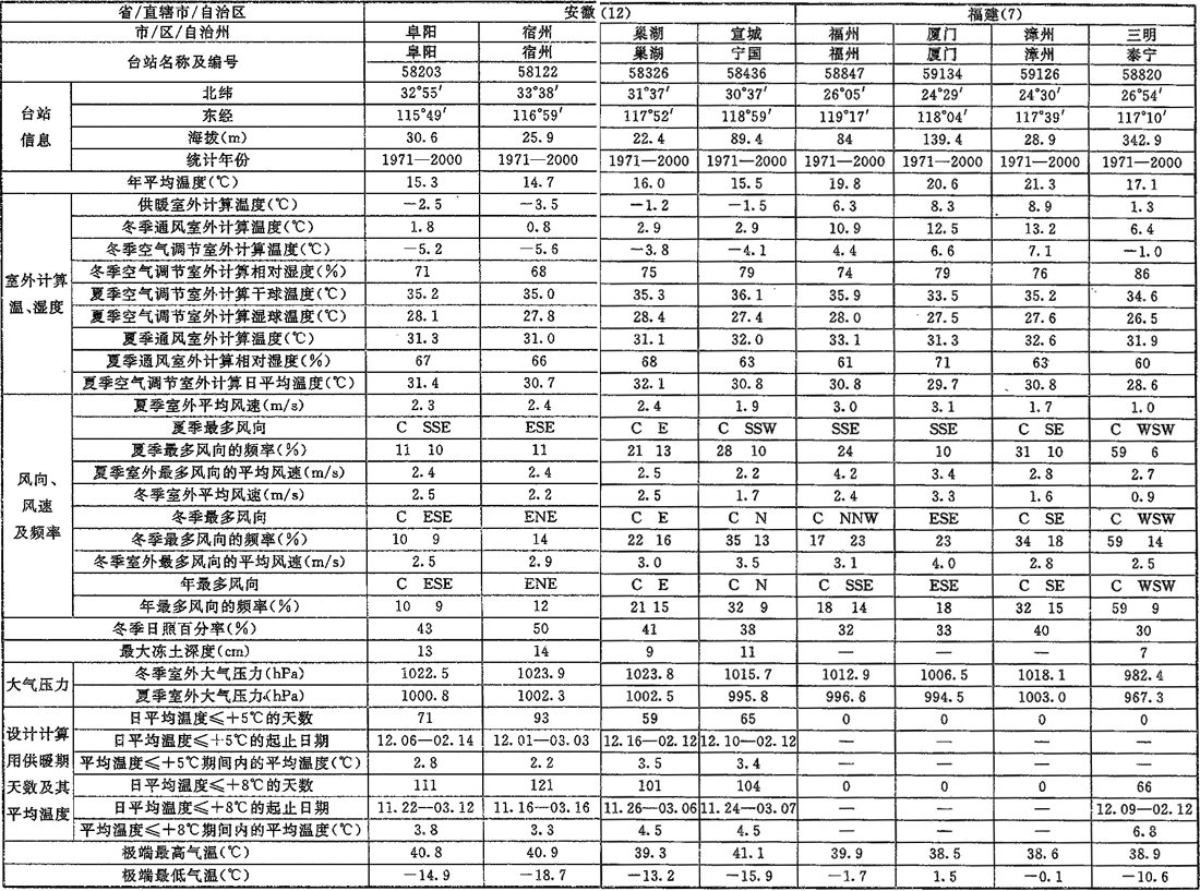 表A.0.1-1 室外空气计算参数(一)