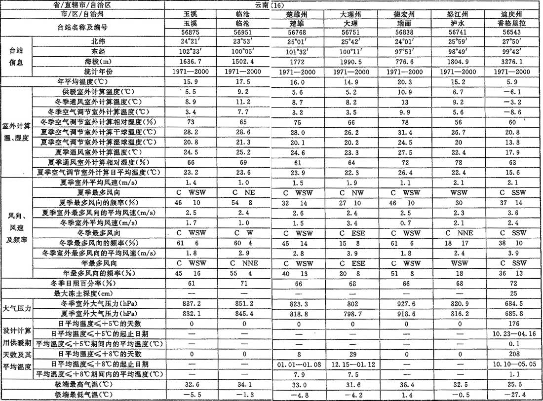 表A.0.1-1 室外空气计算参数(一)