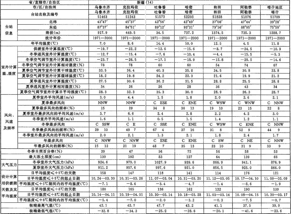 表A.0.1-1 室外空气计算参数(一)