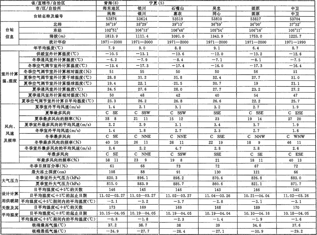 表A.0.1-1 室外空气计算参数(一)