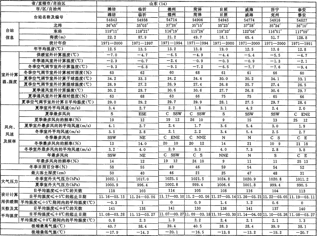 表A.0.1-1 室外空气计算参数(一)