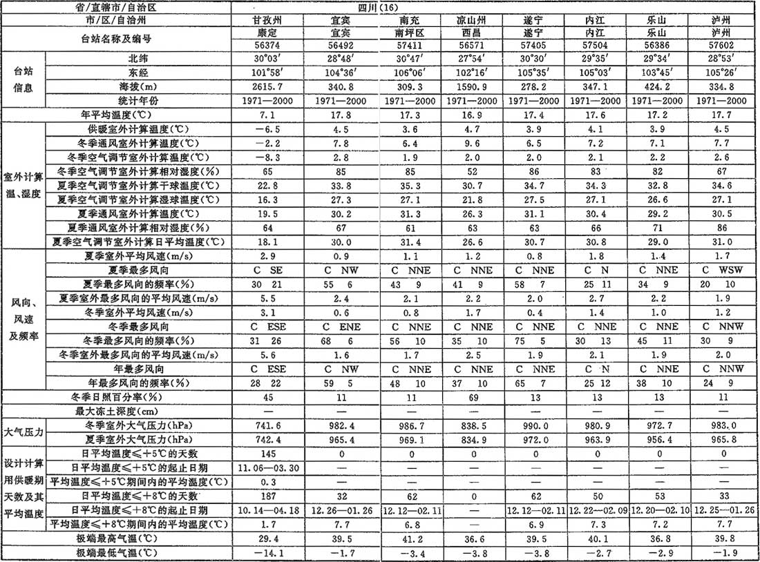 表A.0.1-1 室外空气计算参数(一)