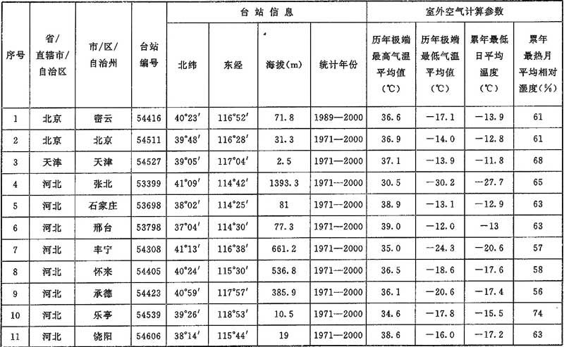 表A.0.1-2 室外空气计算参数(二)