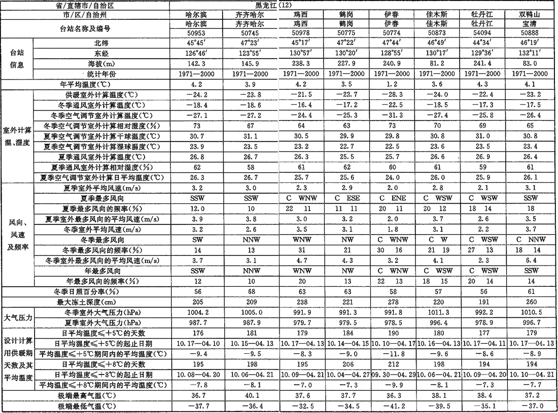 表A.0.1-1 室外空气计算参数(一)