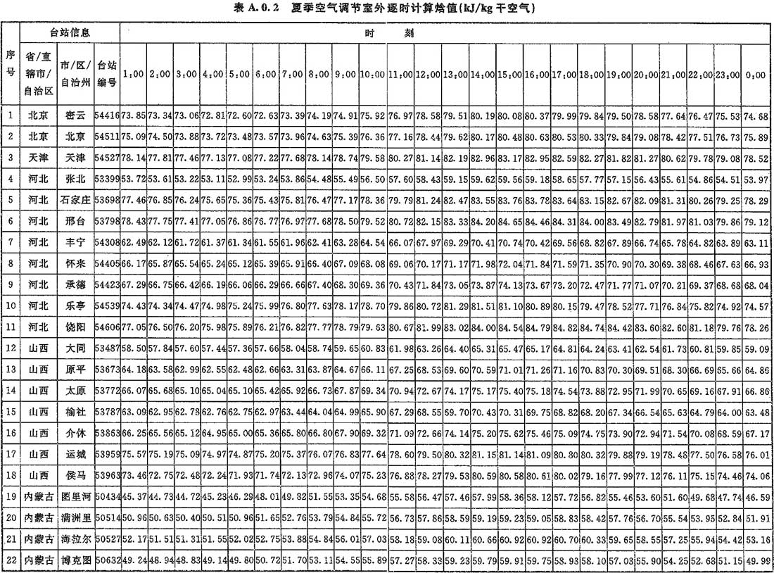 表A.0.2 夏季空气调节室外逐时计算焓值（kJ/kg干空气）