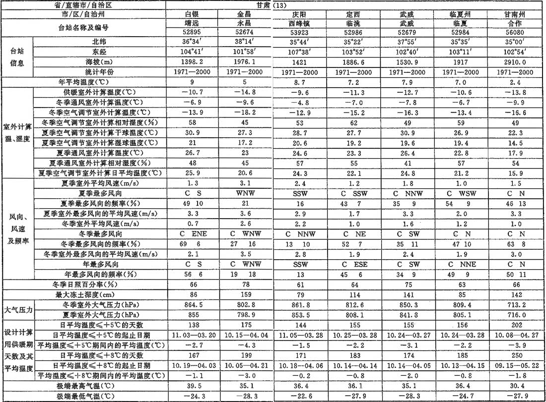 表A.0.1-1 室外空气计算参数(一)