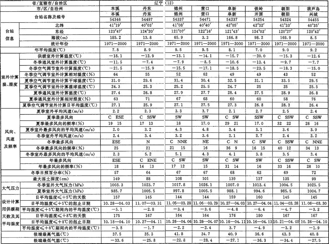 表A.0.1-1 室外空气计算参数(一)