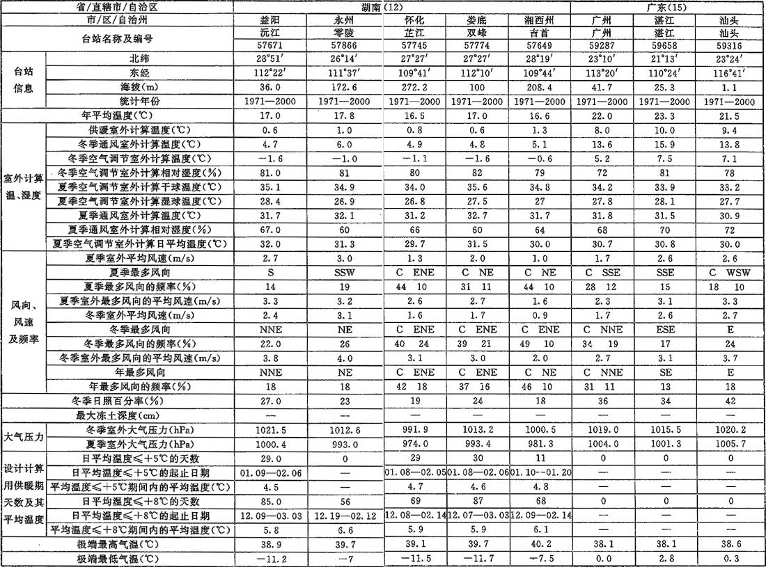 表A.0.1-1 室外空气计算参数(一)