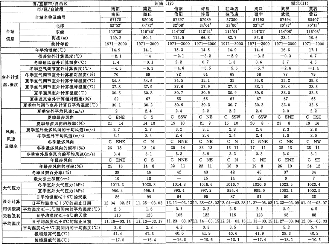 表A.0.1-1 室外空气计算参数(一)