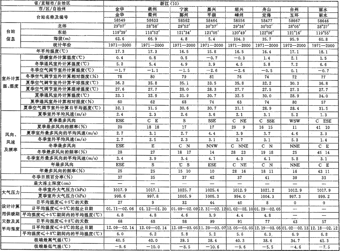 表A.0.1-1 室外空气计算参数(一)