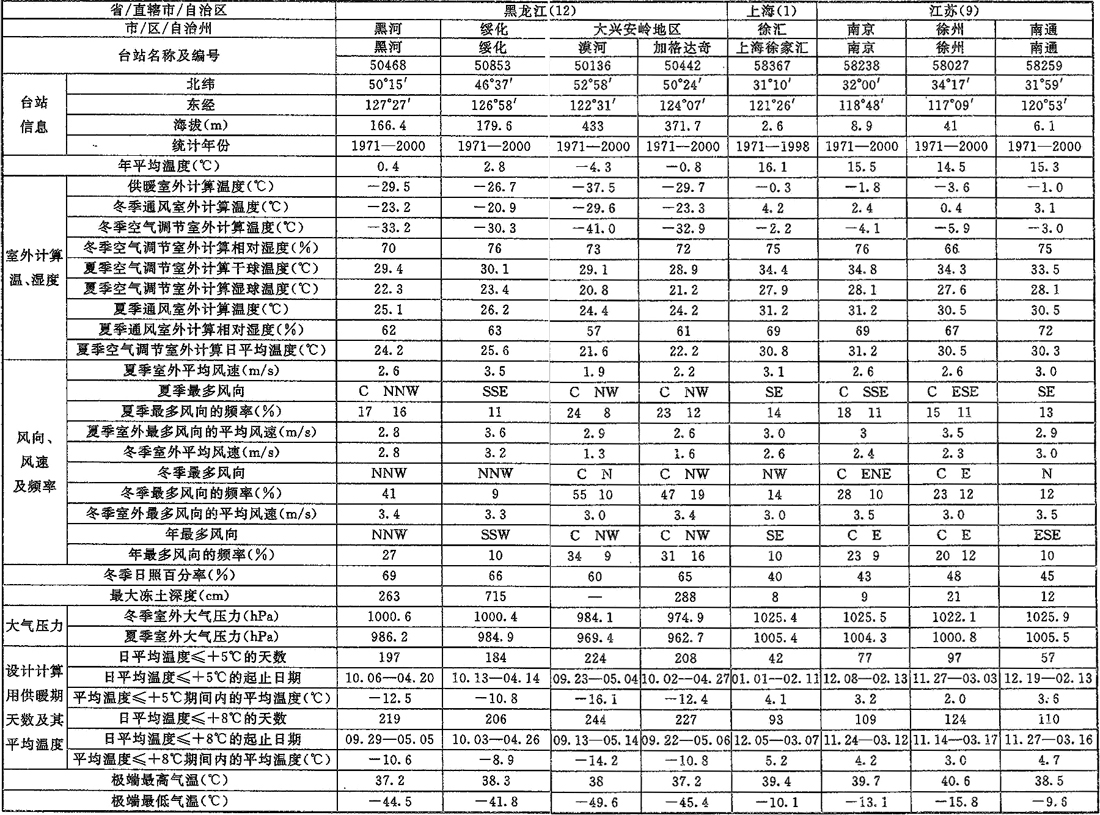 表A.0.1-1 室外空气计算参数(一)