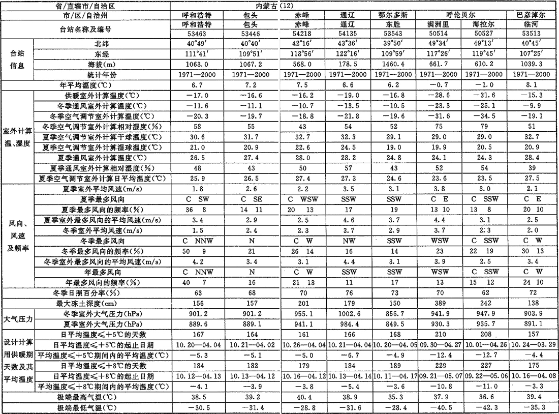 表A.0.1-1 室外空气计算参数(一)