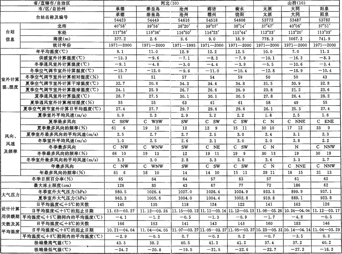 表A.0.1-1 室外空气计算参数(一)