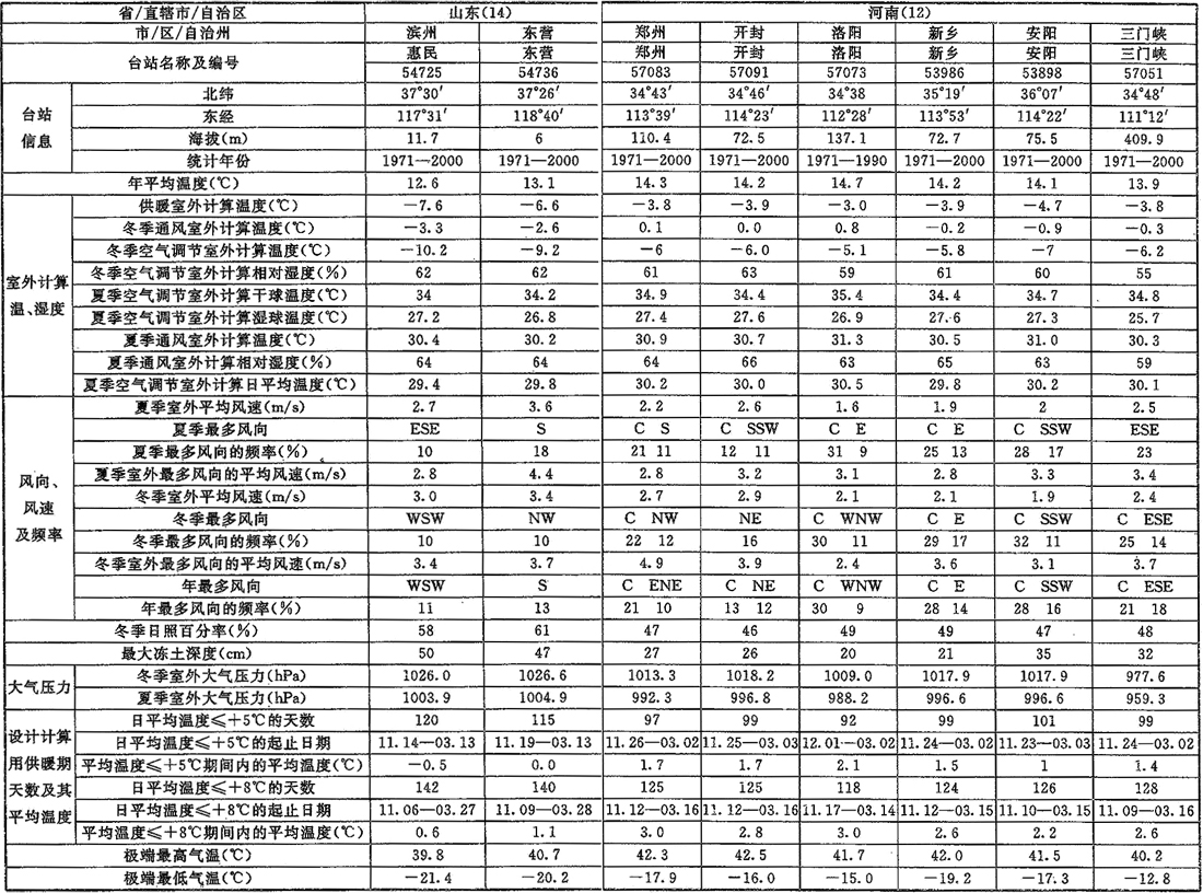 表A.0.1-1 室外空气计算参数(一)