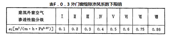 表F.0.3 外门窗缝隙渗风系数下限值