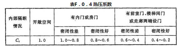 表F.0.4 热压系数