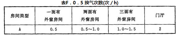表F.0.5 换气次数(次/h)
