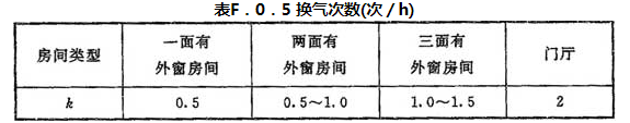 表F.0.5 换气次数(次／h)