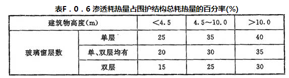 表F.0.6 渗透耗热量占围护结构总耗热量的百分率(%)