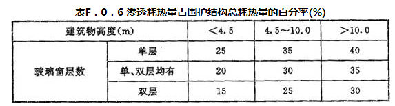 表F.0.6 渗透耗热量占围护结构总耗热量的百分率(％)