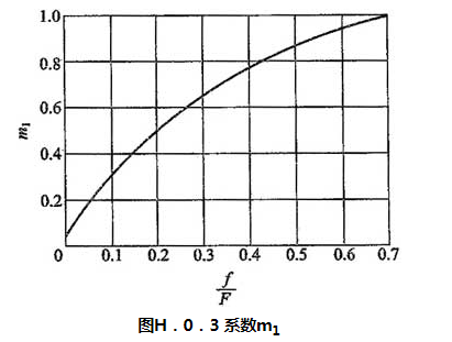 图H.0.3 系数m1