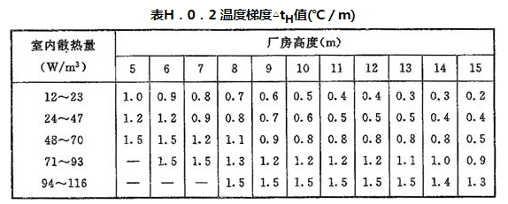 表H.0.2 温度梯度△tH值(℃／m)