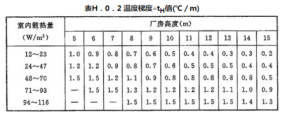 表H.0.2 温度梯度△tH值(℃/m)