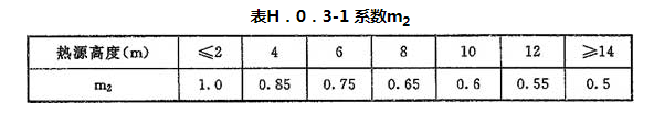 表H.0.3-1 系数m2