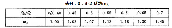 表H.0.3-2 系数m3