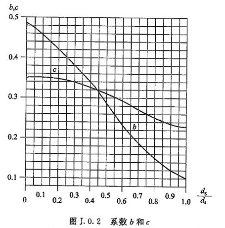 图J.0.2 系数b和c