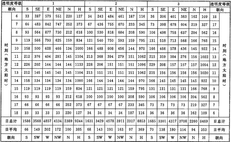 表C.0.1-2 北纬25°太阳总辐射照度(W/㎡)