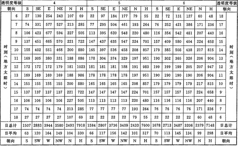表C.0.1-1 北纬20°太阳总辐射照度(W/㎡)