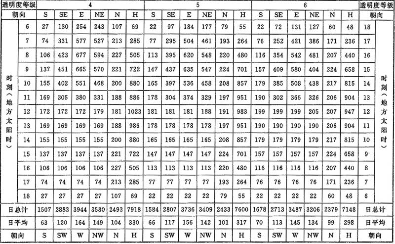 表C.0.1-1 北纬20°太阳总辐射照度(W／㎡)