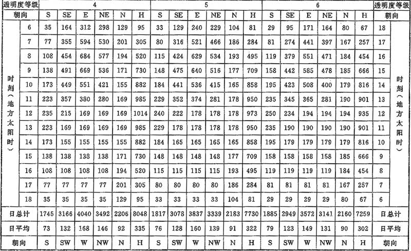 表C.0.1-2 北纬25°太阳总辐射照度(W／㎡)