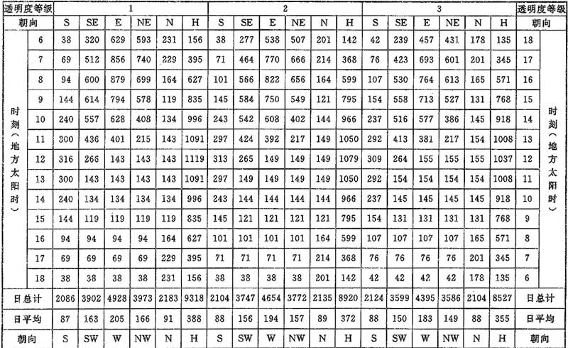 表C.0.1-3 北纬30°太阳总辐射照度(W／㎡)