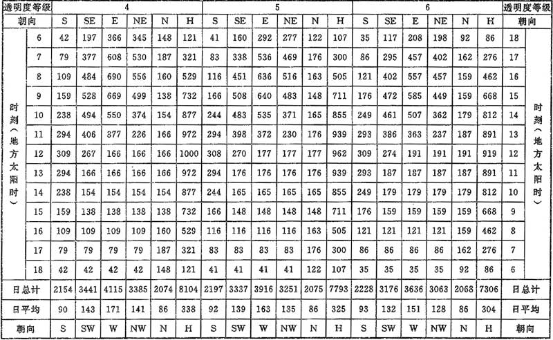 表C.0.1-3 北纬30°太阳总辐射照度(W／㎡)