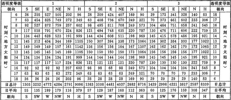 表C.0.1-1 北纬20°太阳总辐射照度(W／㎡)