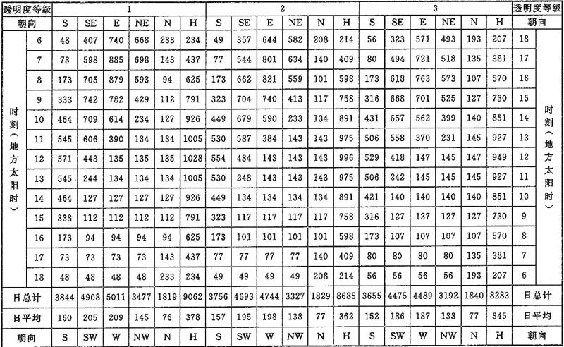 表C.0.1-6 北纬45°太阳总辐射照度(W／㎡）