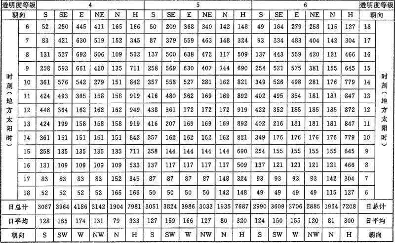 表C.0.1-5 北纬40°太阳总辐射照度(W/㎡)