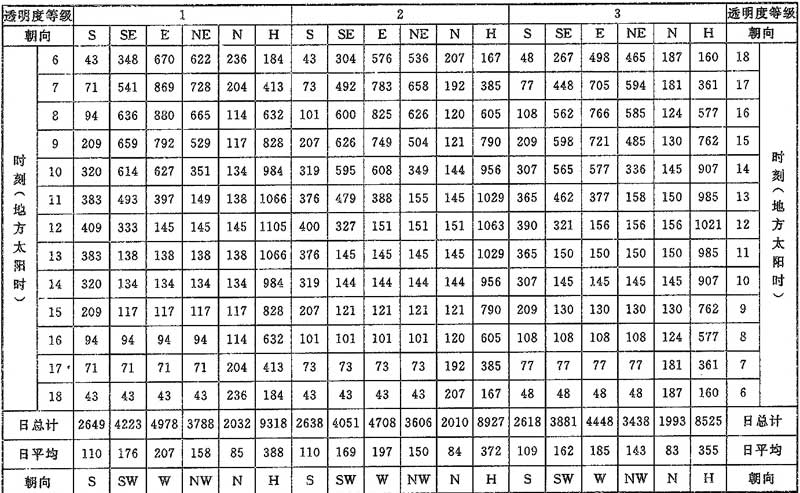 表C.0.1-4 北纬35°太阳总辐射照度(W／㎡)