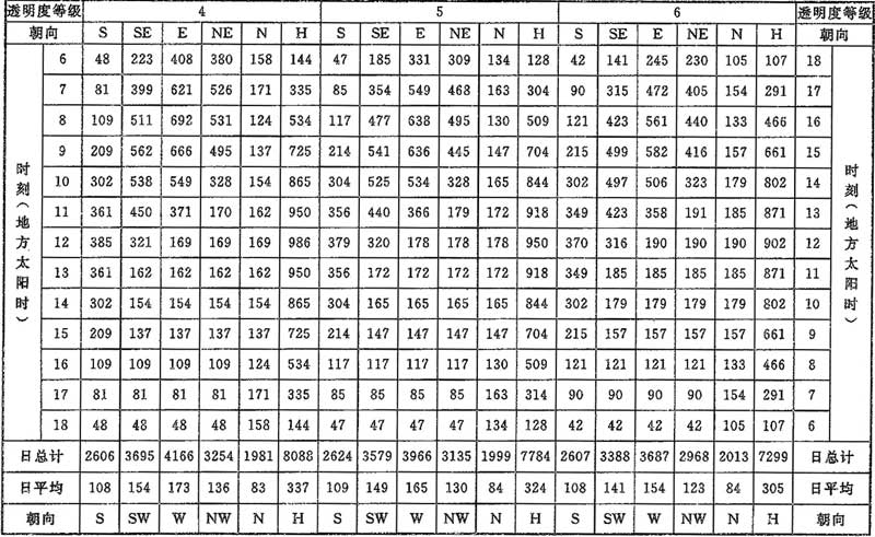 表C.0.1-4 北纬35°太阳总辐射照度(W/㎡)