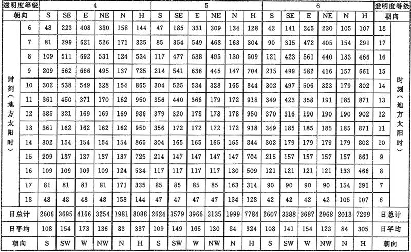 表C.0.1-4 北纬35°太阳总辐射照度(W／㎡)