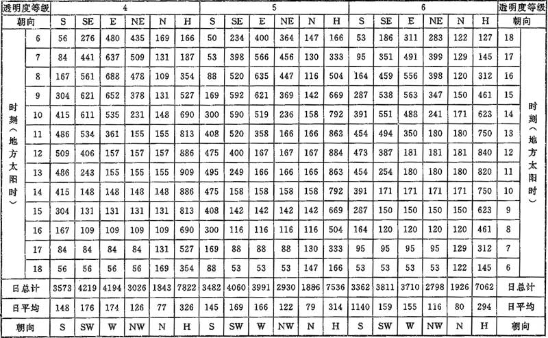 表C.0.1-6 北纬45°太阳总辐射照度(W／㎡）