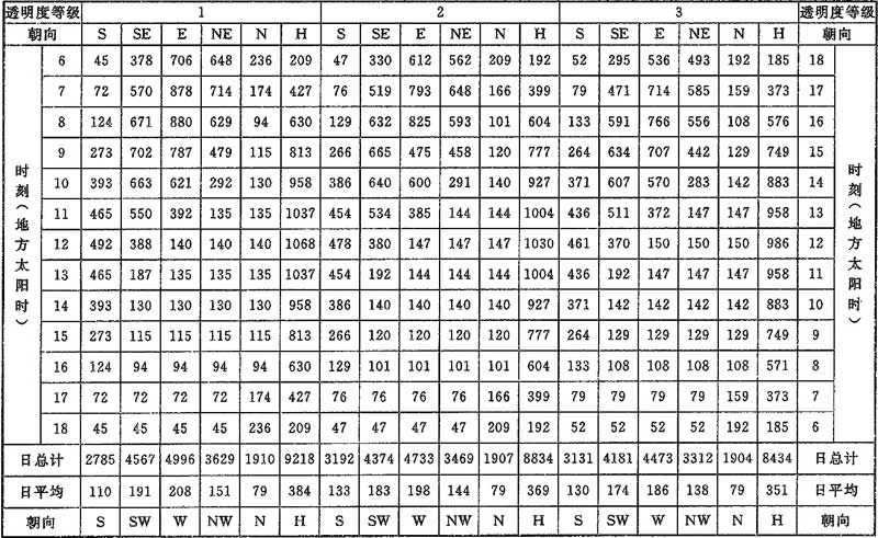 表C.0.1-5 北纬40°太阳总辐射照度(W／㎡)